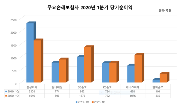 주요 손해보험사 2020년 1분기 당기순이익/표=박재찬 기자