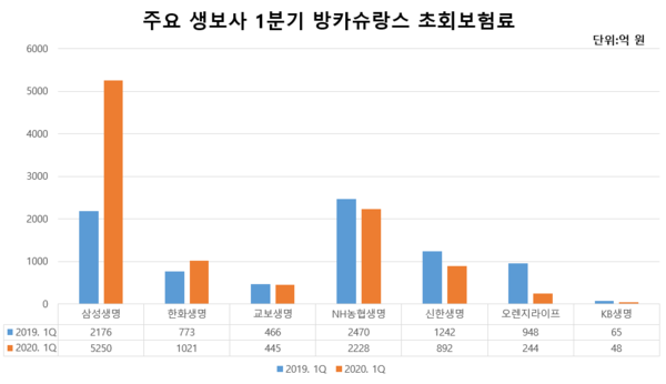 주요 생보사 1분기 방카슈랑스 초회보험료/표=박재찬 기자