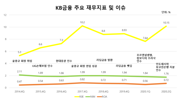 KB금융 주요 재무지표 및 이슈/표=박재찬 기자