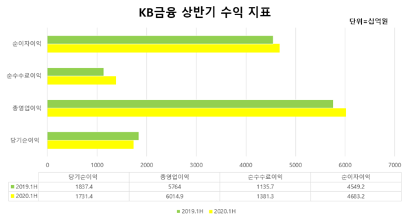 KB금융 상반기 수익 지표/표=박재찬 기자