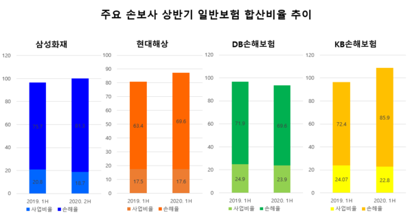 주요 손보사 상반기 일반보험 합산비율 추이/표=박재찬 기자