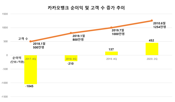 카카오뱅크 순이익 및 고객 수 증가 추이/표=박재찬 기자