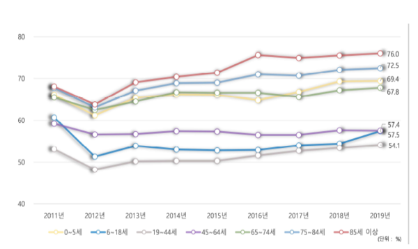 연도별·연령구간별 건강보험 보장률 추이. 자료 제공=국민건강보험공단