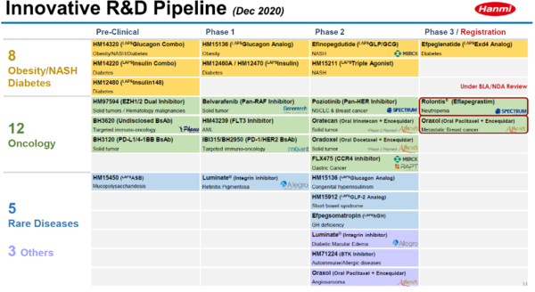 한미약품 신약후보물질 파이프라인. 자료 제공=한미약품